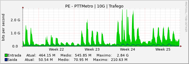 Gráfico mensal (amostragem de 2 horas) enlaces do PE-PTT-Metro