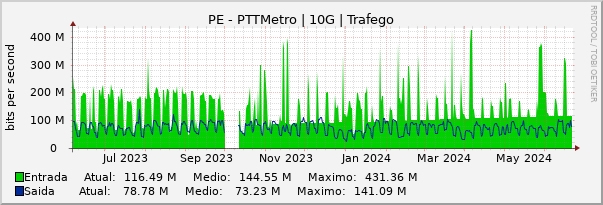 Gráfico anual (amostragem diária) enlaces do PE-PTT-Metro