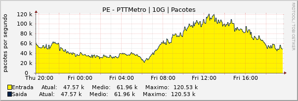 Gráfico diário (amostragem de 5 minutos) enlaces do PE-PTT-Metro