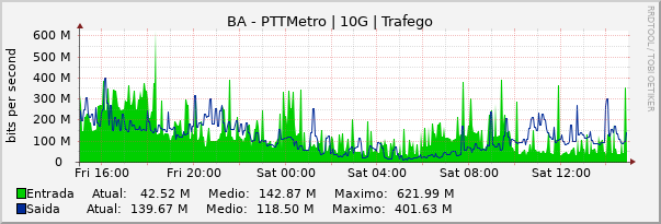Gráfico diário (amostragem de 5 minutos) enlaces do BA-PTT-Metro