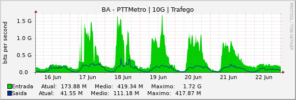 Gráfico semanal (amostragem de 30 minutos) enlaces do BA-PTT-Metro
