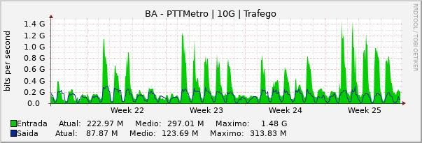 Gráfico mensal (amostragem de 2 horas) enlaces do BA-PTT-Metro
