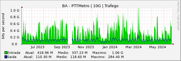 Gráfico anual (amostragem diária) enlaces do BA-PTT-Metro
