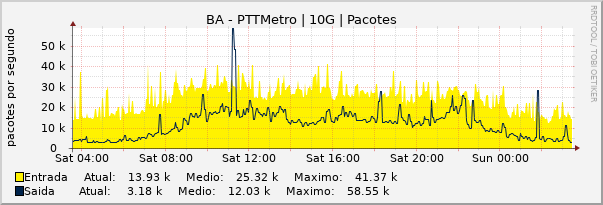 Gráfico diário (amostragem de 5 minutos) enlaces do BA-PTT-Metro