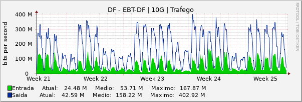 Gráfico mensal (amostragem de 2 horas) enlaces do DF-Embratel