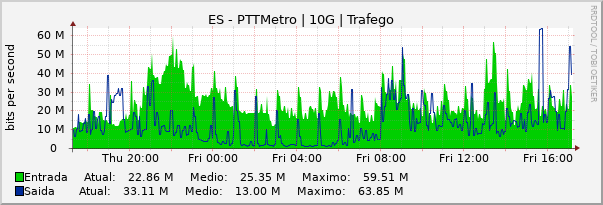 Gráfico diário (amostragem de 5 minutos) enlaces do ES-PTT-Metro