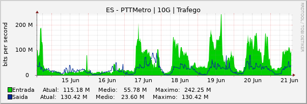 Gráfico semanal (amostragem de 30 minutos) enlaces do ES-PTT-Metro