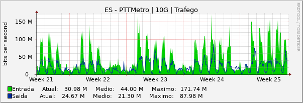 Gráfico mensal (amostragem de 2 horas) enlaces do ES-PTT-Metro