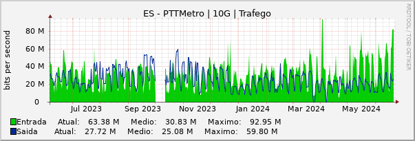 Gráfico anual (amostragem diária) enlaces do ES-PTT-Metro