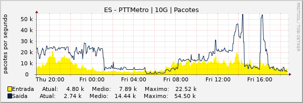 Gráfico diário (amostragem de 5 minutos) enlaces do ES-PTT-Metro