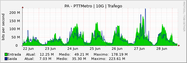 Gráfico semanal (amostragem de 30 minutos) enlaces do PA-PTT-Metro