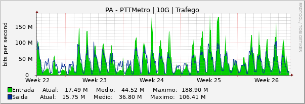 Gráfico mensal (amostragem de 2 horas) enlaces do PA-PTT-Metro
