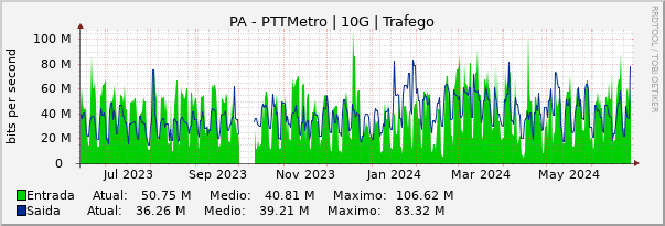 Gráfico anual (amostragem diária) enlaces do PA-PTT-Metro