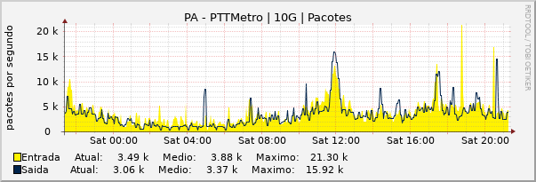 Gráfico diário (amostragem de 5 minutos) enlaces do PA-PTT-Metro
