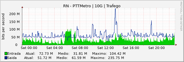 Gráfico diário (amostragem de 5 minutos) enlaces do RN-PTT-Metro