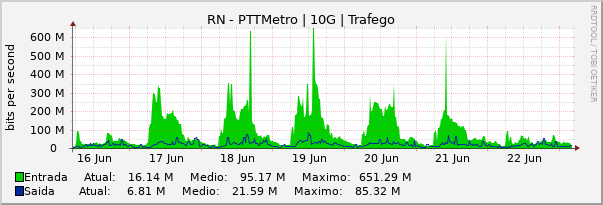 Gráfico semanal (amostragem de 30 minutos) enlaces do RN-PTT-Metro