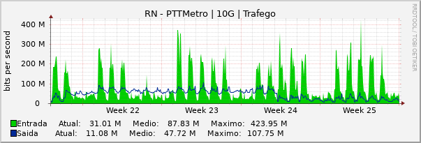 Gráfico mensal (amostragem de 2 horas) enlaces do RN-PTT-Metro