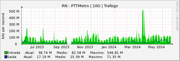 Gráfico anual (amostragem diária) enlaces do RN-PTT-Metro