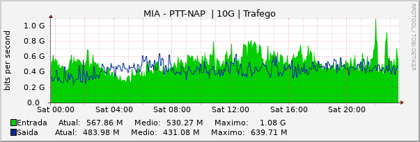Gráfico diário (amostragem de 5 minutos) enlaces do MI-PTT-NAP