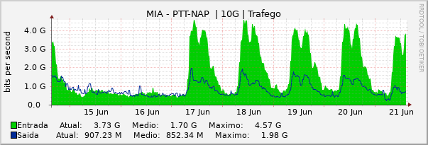 Gráfico semanal (amostragem de 30 minutos) enlaces do MI-PTT-NAP