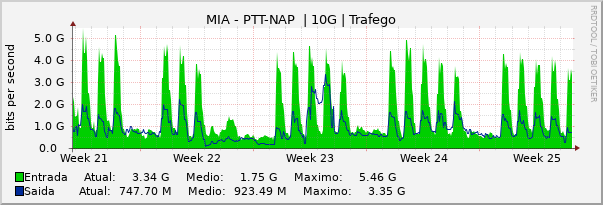 Gráfico mensal (amostragem de 2 horas) enlaces do MI-PTT-NAP