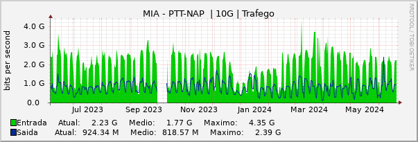 Gráfico anual (amostragem diária) enlaces do MI-PTT-NAP
