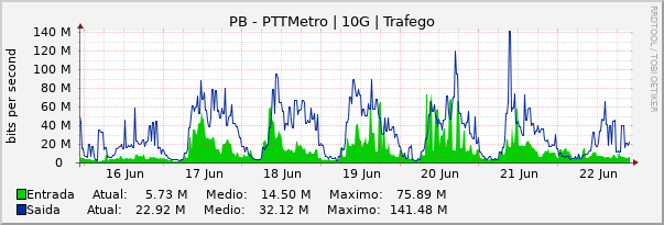 Gráfico semanal (amostragem de 30 minutos) enlaces do PB-PTT-Metro