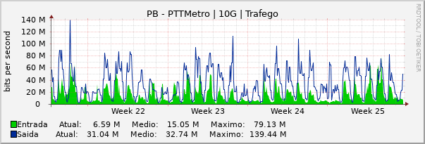 Gráfico mensal (amostragem de 2 horas) enlaces do PB-PTT-Metro