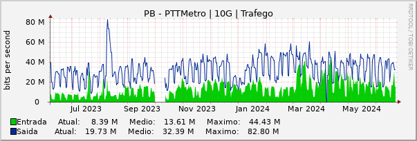 Gráfico anual (amostragem diária) enlaces do PB-PTT-Metro