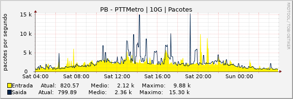 Gráfico diário (amostragem de 5 minutos) enlaces do PB-PTT-Metro