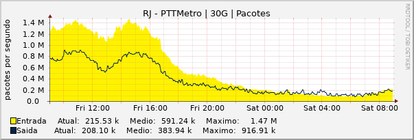 Gráfico diário (amostragem de 5 minutos) enlaces do RJ-PTT-Metro
