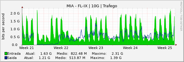Gráfico mensal (amostragem de 2 horas) enlaces do MI-FL-IX