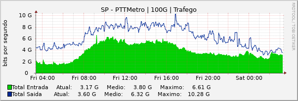 Gráfico diário (amostragem de 5 minutos) enlaces do SP-PTT-Metro
