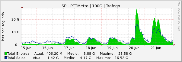 Gráfico semanal (amostragem de 30 minutos) enlaces do SP-PTT-Metro