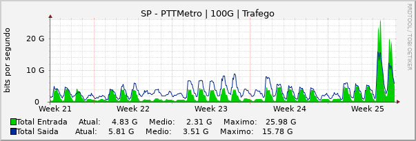 Gráfico mensal (amostragem de 2 horas) enlaces do SP-PTT-Metro