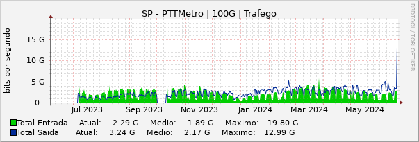 Gráfico anual (amostragem diária) enlaces do SP-PTT-Metro