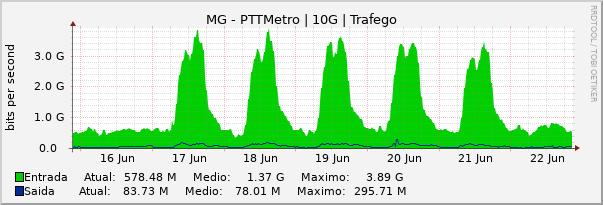 Gráfico semanal (amostragem de 30 minutos) enlaces do MG-PTT-Metro