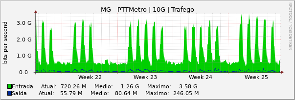 Gráfico mensal (amostragem de 2 horas) enlaces do MG-PTT-Metro