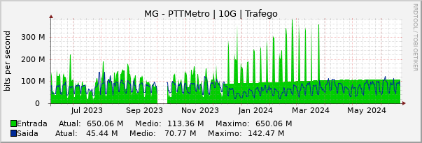 Gráfico anual (amostragem diária) enlaces do MG-PTT-Metro