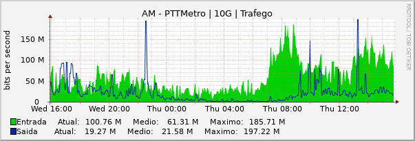 Gráfico diário (amostragem de 5 minutos) enlaces do AM-PTT-Metro