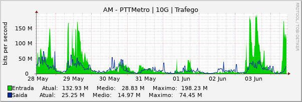 Gráfico semanal (amostragem de 30 minutos) enlaces do AM-PTT-Metro