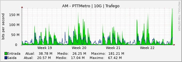 Gráfico mensal (amostragem de 2 horas) enlaces do AM-PTT-Metro