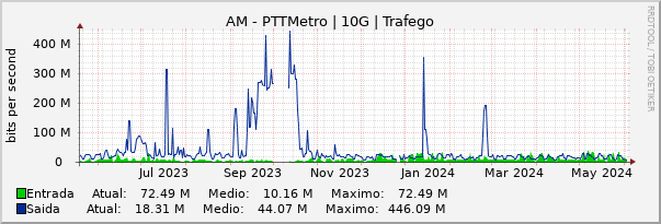 Gráfico anual (amostragem diária) enlaces do AM-PTT-Metro