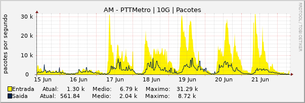 Gráfico semanal (amostragem de 30 minutos) enlaces do AM-PTT-Metro