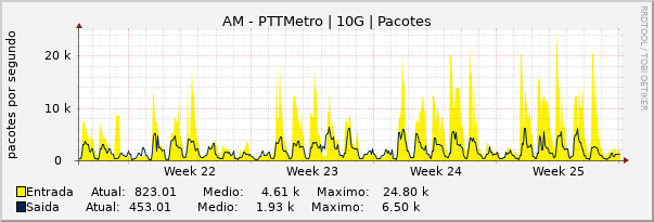 Gráfico mensal (amostragem de 2 horas) enlaces do AM-PTT-Metro