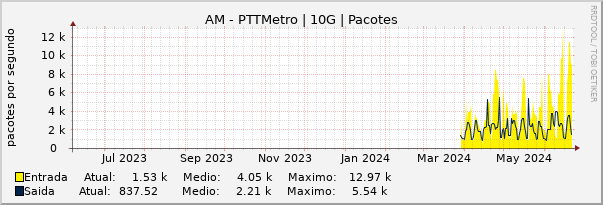 Gráfico anual (amostragem diária) enlaces do AM-PTT-Metro