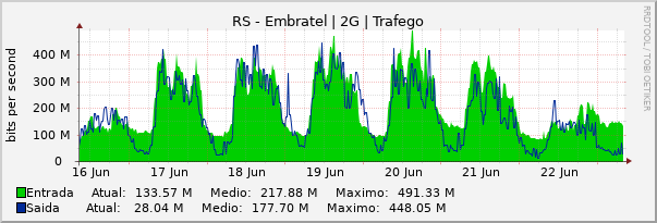 Gráfico semanal (amostragem de 30 minutos) enlaces do RS-Embratel