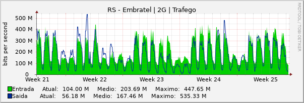 Gráfico mensal (amostragem de 2 horas) enlaces do RS-Embratel
