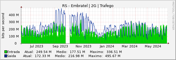 Gráfico anual (amostragem diária) enlaces do RS-Embratel