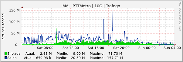 Gráfico diário (amostragem de 5 minutos) enlaces do MA-PTT-Metro